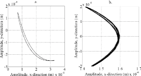 Fig. 12 Orbit of the rotor center, d0=0.003 m and c=125μm, a. Ps=2 atm, b. Ps=3 atm 