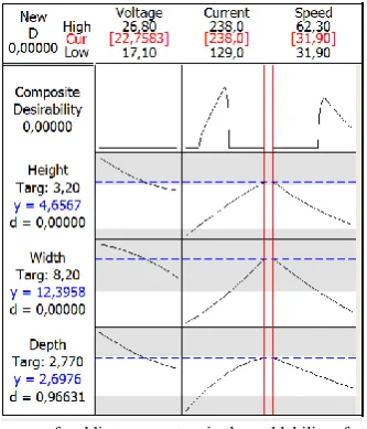 Fig.7.  Influence of welding parameters in the weldability of steel ASTM A-36 for ER70S-6 (1.0 mm)