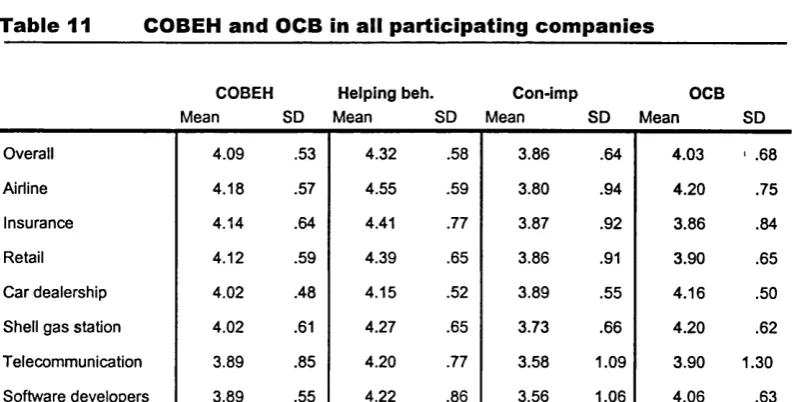 Table 11 COBEH and OCB in all participating companies