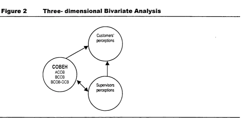 Figure 2 Three- dimensional Bivariate Analysis