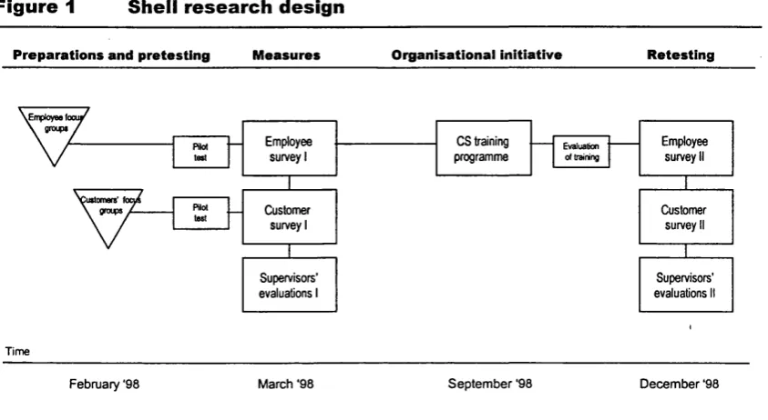 Figure 1Shell research design