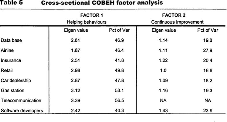 Table 5 Cross-sectional COBEH factor analysis