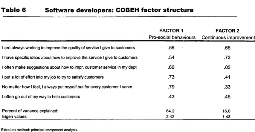 Table 6Software developers: COBEH factor structure
