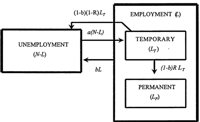 Figure 2.5: Flows of the labour market in a two-tier system
