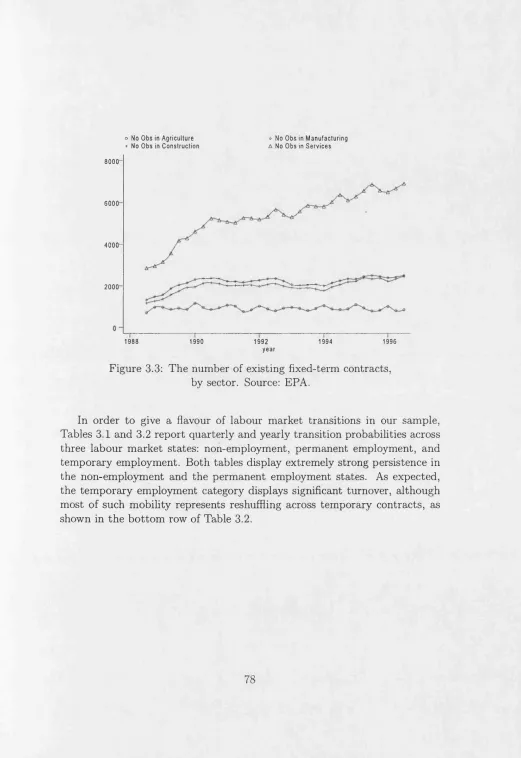 Figure 3.3: The number of existing fixed-term contracts, 