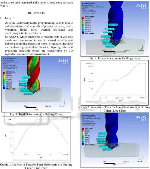 Fig. 5: Equivalent Elastic Strain in Drilling Cutter 