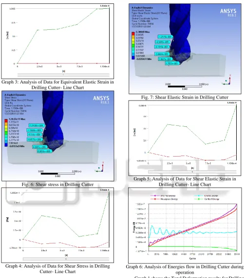 Fig. 7: Shear Elastic Strain in Drilling Cutter 