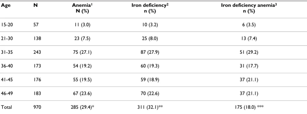 Table 2: Anemia, iron deficiency, and iron deficiency anemia prevalence by age in Ethiopian women