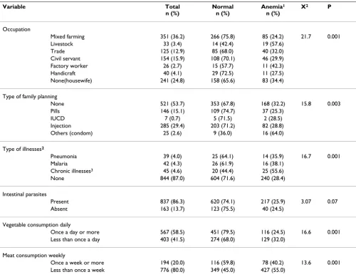 Table 3: Association of dietary and health variables with prevalence of anemia in Ethiopian women