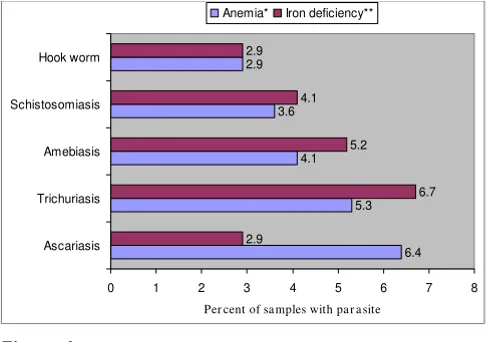 Figure 1mia and iron deficiency in Ethiopian womenAssociations of intestinal parasites with occurrences of ane-Associations of intestinal parasites with occurrences of anemia and iron deficiency in Ethiopian women