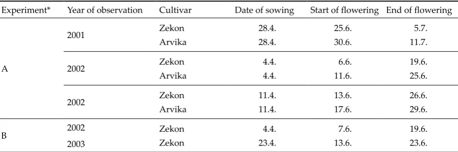 Table 1. The ﬂowering periods of both pea cultivars included in ﬁeld experiments