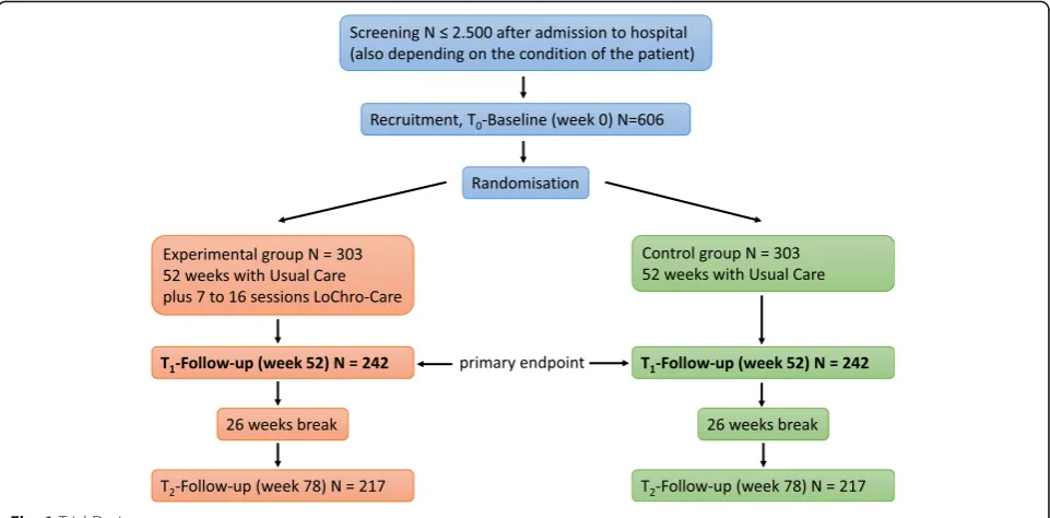 Fig. 1 Trial Design