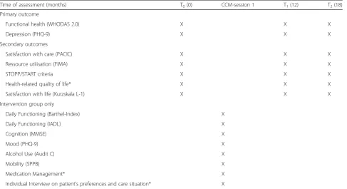 Table 1 LoChro outcome measures, instruments, and times of assessment