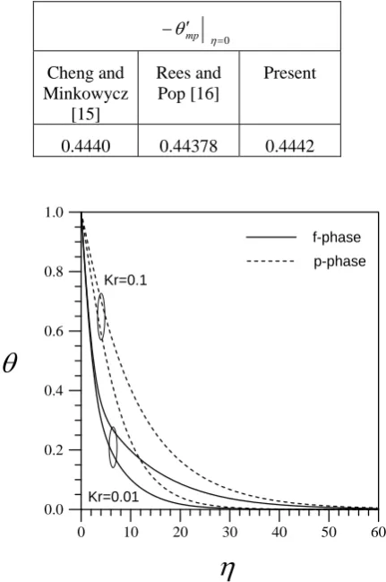 Table 1. Comparison of values of 