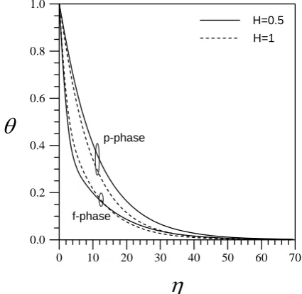 Fig. 4 The effect of the inter-phase heat transfer parameter on the temperature profiles for the f-phase and the p-phase for ξ=0.3, a =0.2, K r =0.01, β=1, γ=0.1, σ0.01f =, φ=0.5, ε=0.4, and τ=5 /7