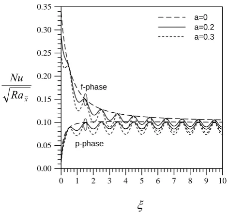 Fig. 9 The effect of the dimensionless amplitude on the local Nusselt numbers for the f-phase and the p-phase for H =0.5,Kr =0.01,β=1, γ=0.1, σ0.01f =, φ=0.5, ε=0.4, and τ=5 /7