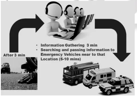 Fig. 1: Existing Scenario in Emergency Services As per a survey, the average time taken by an ambulance to reach a location in a major city is approximately 20 minutes