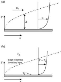 Fig. 1 Schematic of (a) mass and (b) heat transfer in a laminar boundary- layer over a flat heated plate
