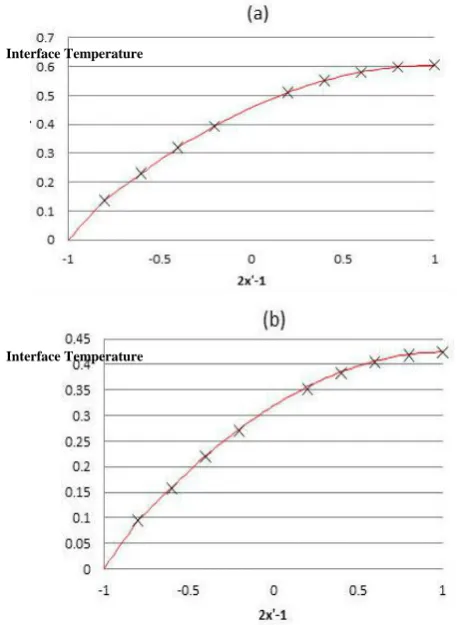 Fig. 3  Temperature at the interface for two Reynolds numbers (a)  �� �1 � 10� and (b) �� � 5 � 10�, �� � 1/24