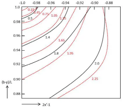 Fig. 6 Solid temperature distributions comparison for the CFD and Chebyshev polynomial methods for �� � 1 � 10� and �� � 1 4⁄ 