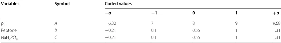 Table 5 Variables and  their levels for  CMCase and  pro-tease production using 25 full factorial design