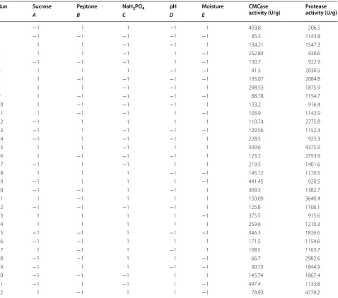 Table 1 Response of two-level full factorial design for screening of variables for CMCase and protease production