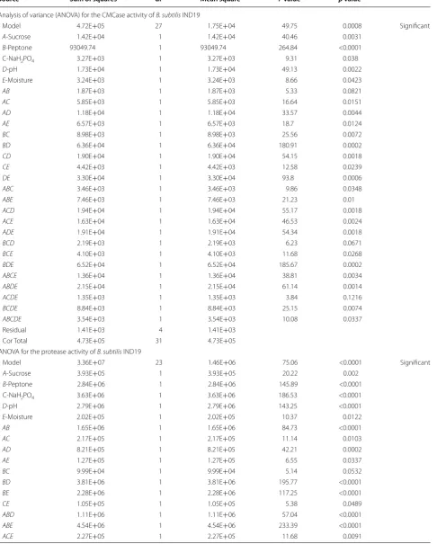 Table 2 Analysis of variance (ANOVA) for the CMCase and protease activity of B. subtilis IND19
