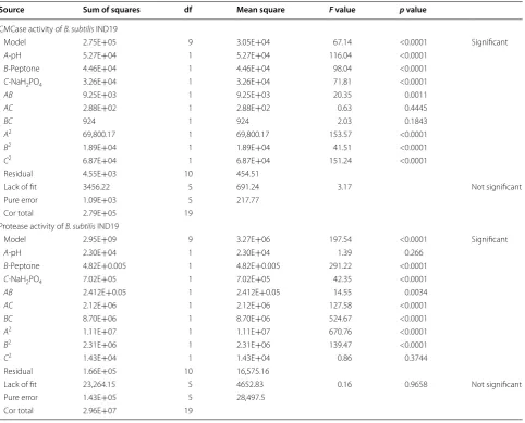 Table 4 ANOVA for the quadratic model for CMCase activity and protease activity of B. subtilis IND19