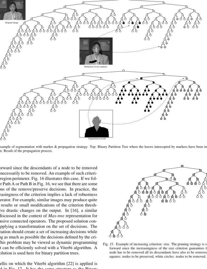 Fig. 14. Example of segmentation with marker &amp; propagation strategy. Top: Binary Partition Tree where the leaves intercepted by markers have been indicated.