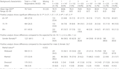 Table 2 Analyses on background characteristics for different domains of frailty