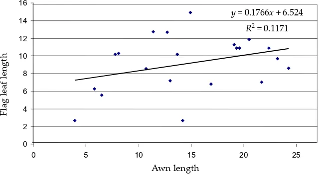 Figure 1. Relationship between heading date and join-ting date measured on 31 used wheat genotypes