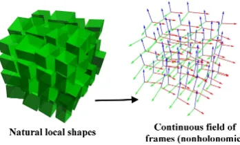 Fig. 2.Correspondence Between Local Shapes and Space with AbsoluteParallelism