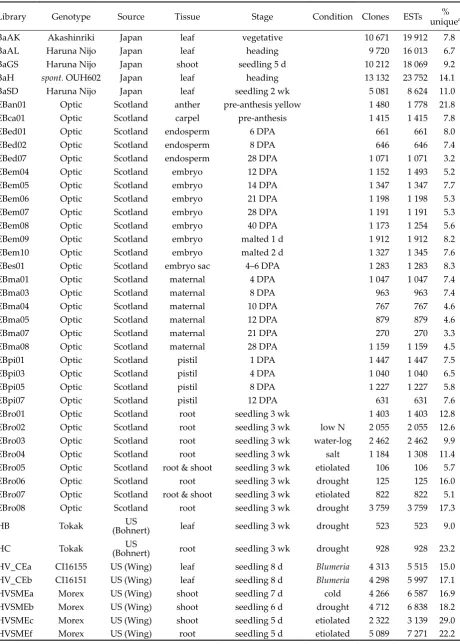 Table 1. cDNA libraries and ESTs