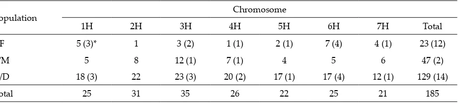 Table 2. Summary of genetic mapping of barley EST-SSRs in diﬀerent mapping populations