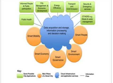 Fig. 1: Cross-thematic data management and analysis for variety of smart city applications in Cloud environment 