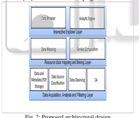 Fig. 2: Proposed architectural design The resource data mapping and linking layer 