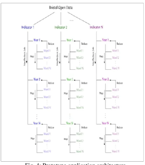 Fig. 4: Prototype application architecture Crime and Safety consists of approximately 20 questions