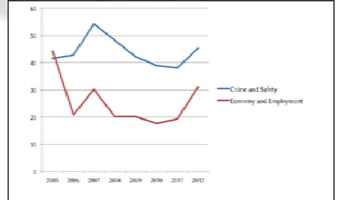 Fig. 6: Citizen Perception regarding crime and safety vs. economy and employment The next section concludes this paper