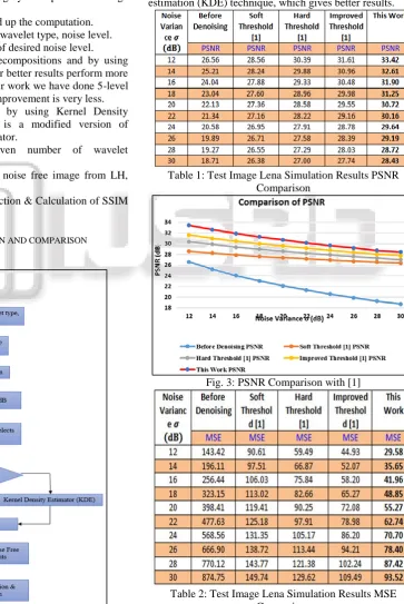 Table 2: Test Image Lena Simulation Results MSE Comparison 