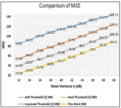 Fig. 4: MSE Comparison with [1] 