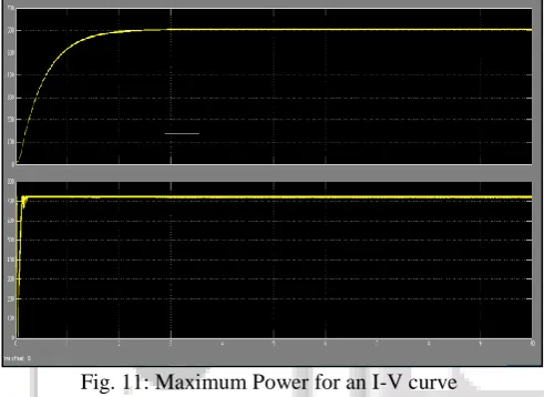 Fig. 11: Maximum Power for an I-V curve The boosted output voltage waveforms in the PV 