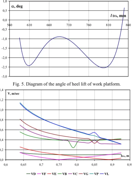 Fig. 5. Diagram of the angle of heel lift of work platform. 