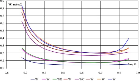 Fig. 7. Diagrams of values of accelerators of the lifting mechanism. 