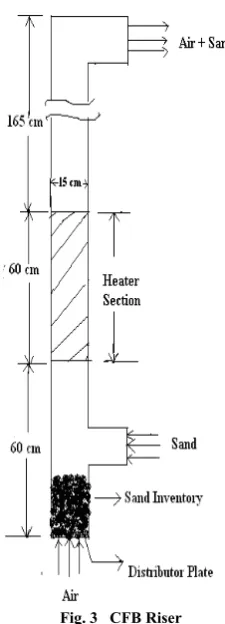 Fig. 3   CFB Riser 