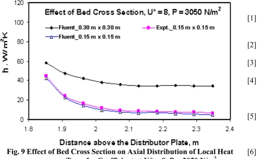 Fig. 9 Effect of Bed Cross Section on Axial Distribution of Local Heat 2 