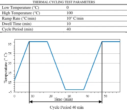 Fig. 1.  Thermal Cycling Profile  