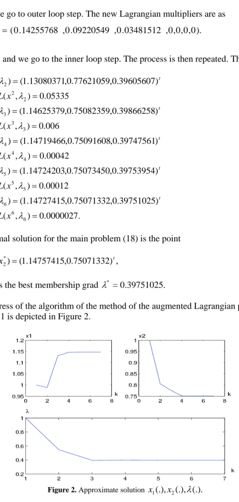 Figure 2. Approximate solution  x 1 (.), x 2 (.),  (.).