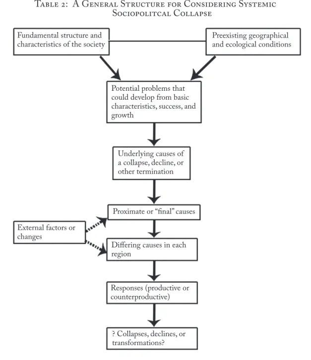 Table 2:  A General Structure for Considering Systemic  Sociopolitcal Collapse