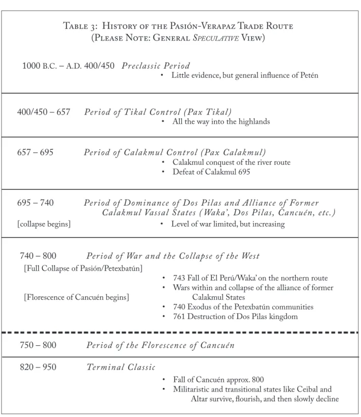 Table 3 gives a trial synthesis — preliminary and speculative if not reckless! — of the linked  histories of the river states and alliances of the great western trade route