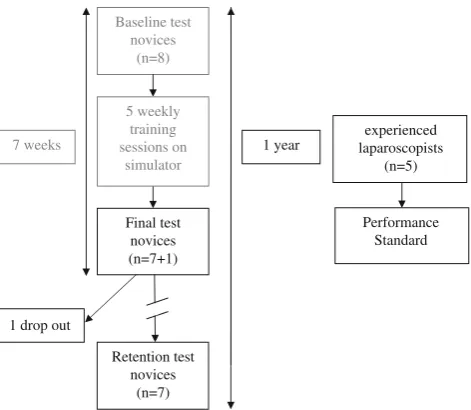 Fig. 2 Performance during acquisition and retention